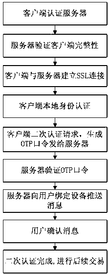 A secondary authentication method based on out-of-band verification and enhanced otp mechanism