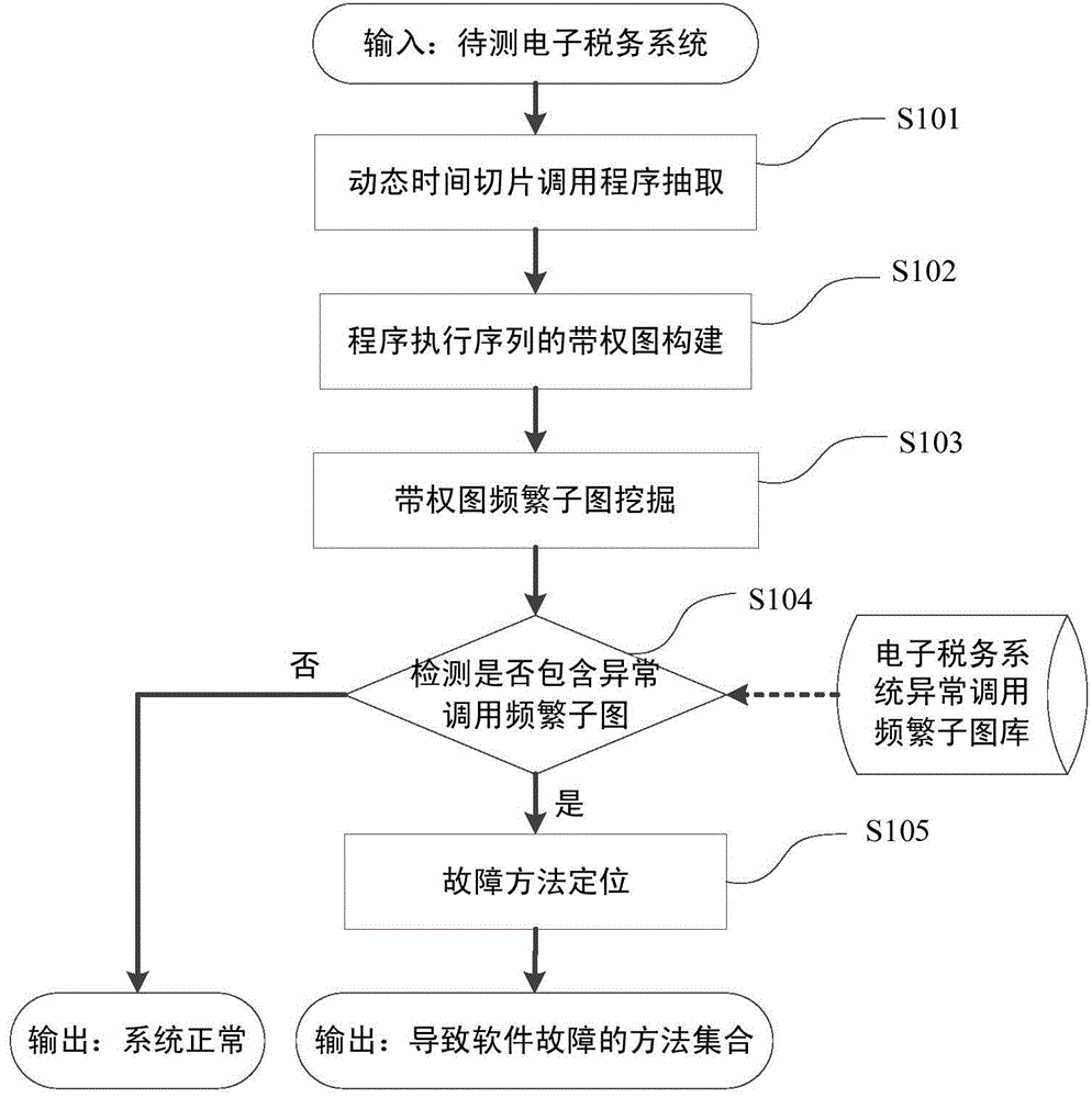 Graph-mining-based electronic tax system software fault location method