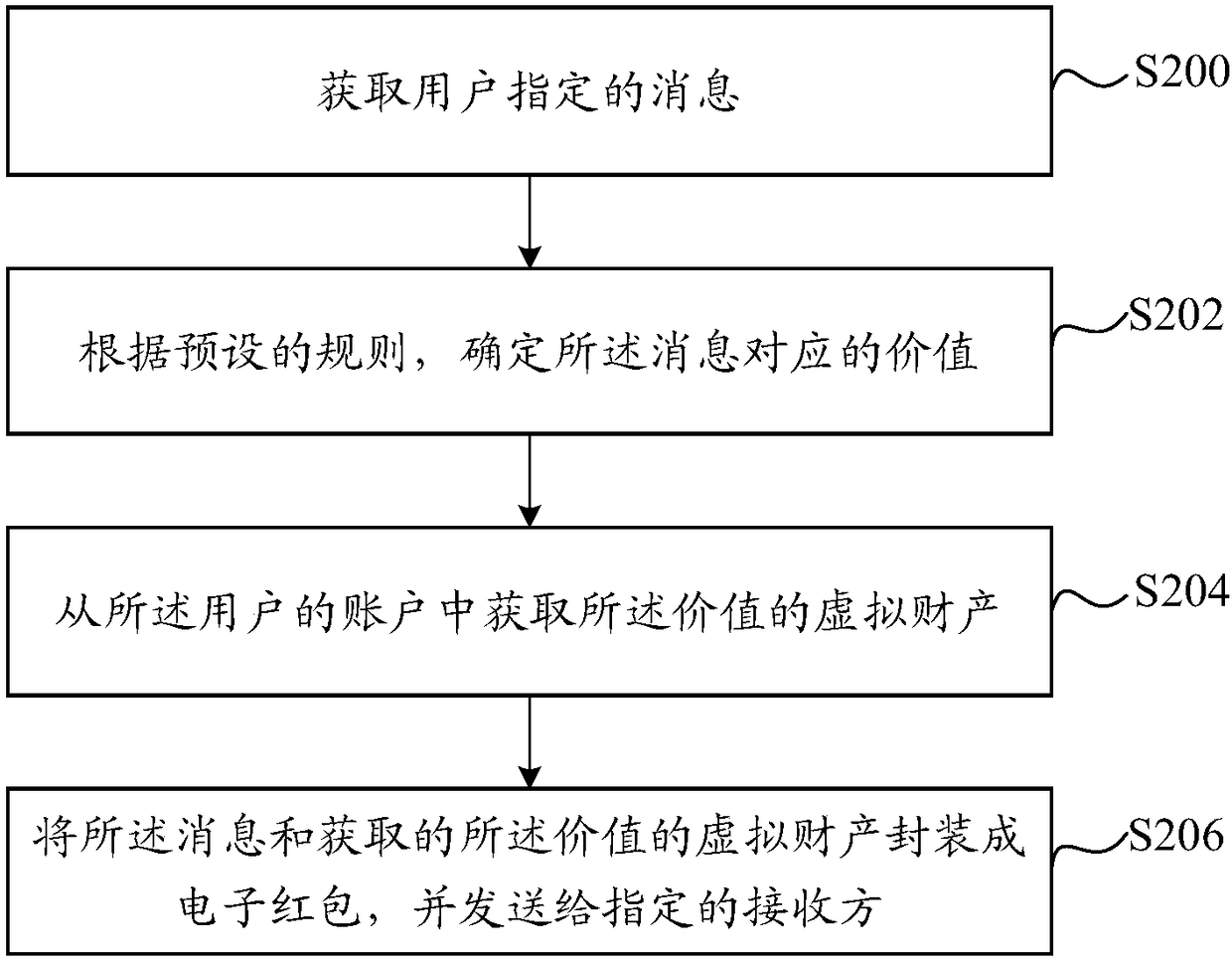 Electronic red envelope sending and receiving method and device and equipment