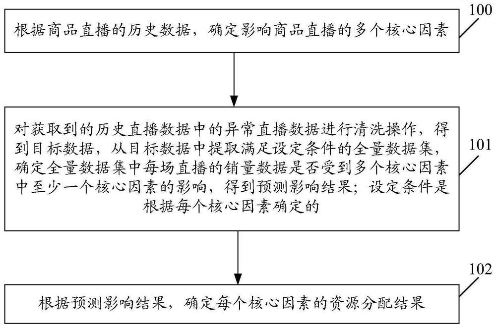 Resource allocation method and device, equipment and computer storage medium