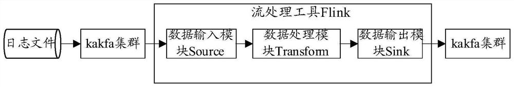 Resource allocation method and device, equipment and computer storage medium