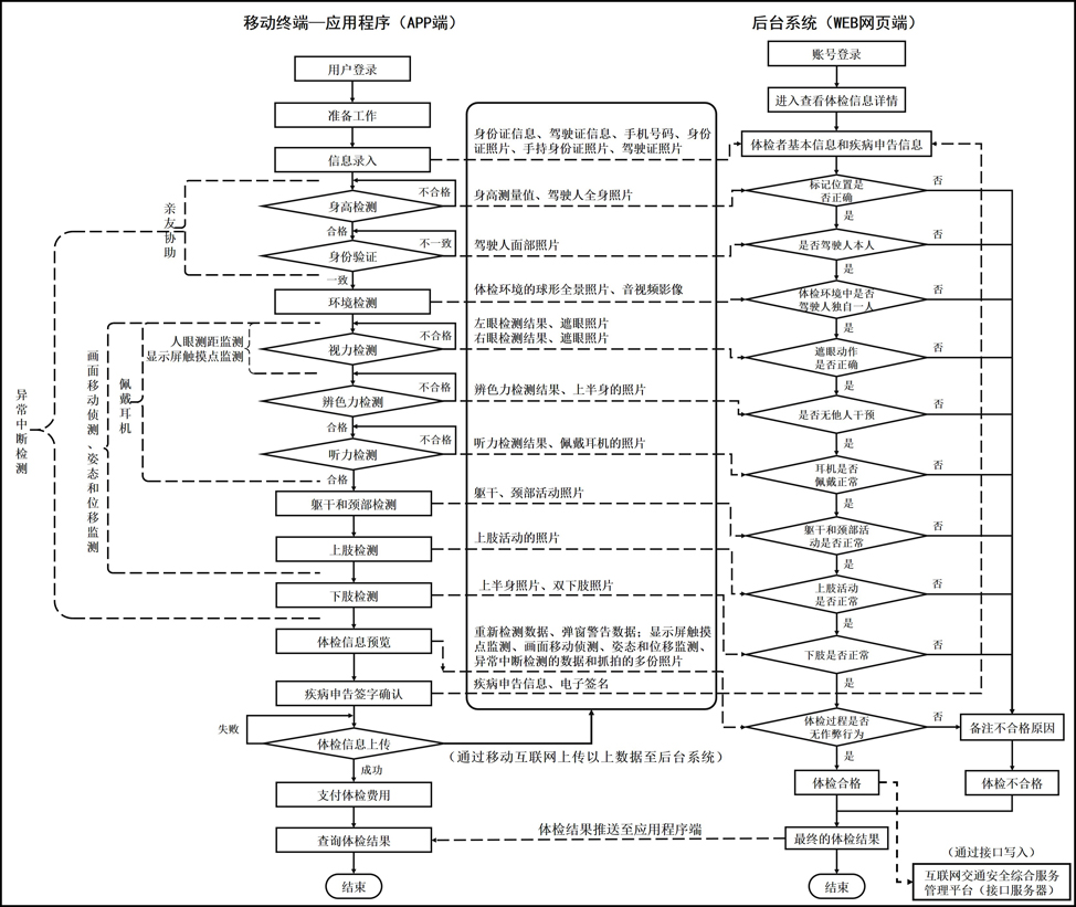 Method and system for online self-service business environment detection