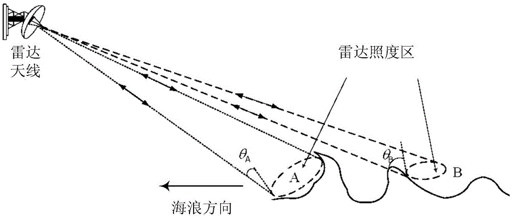 S-wave band Doppler radar breaking wave interference suppression method and device
