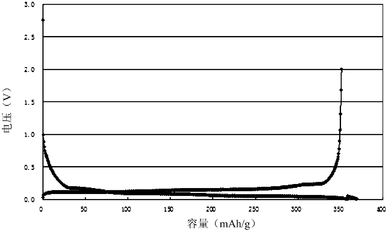 Composite mesophase negative electrode material, lithium ion secondary battery, preparation method and application