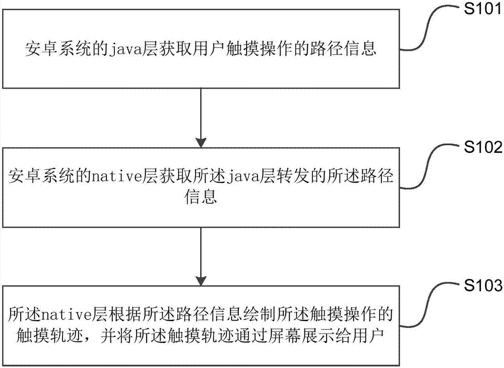 Touch implementation method and device used for Android system