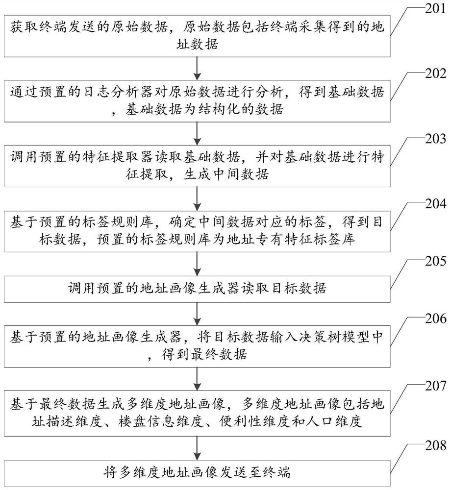 Address portrait generation method and device, equipment and storage medium