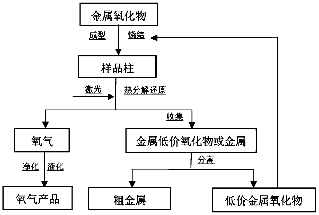 Laser heat source metal oxide deoxidation method