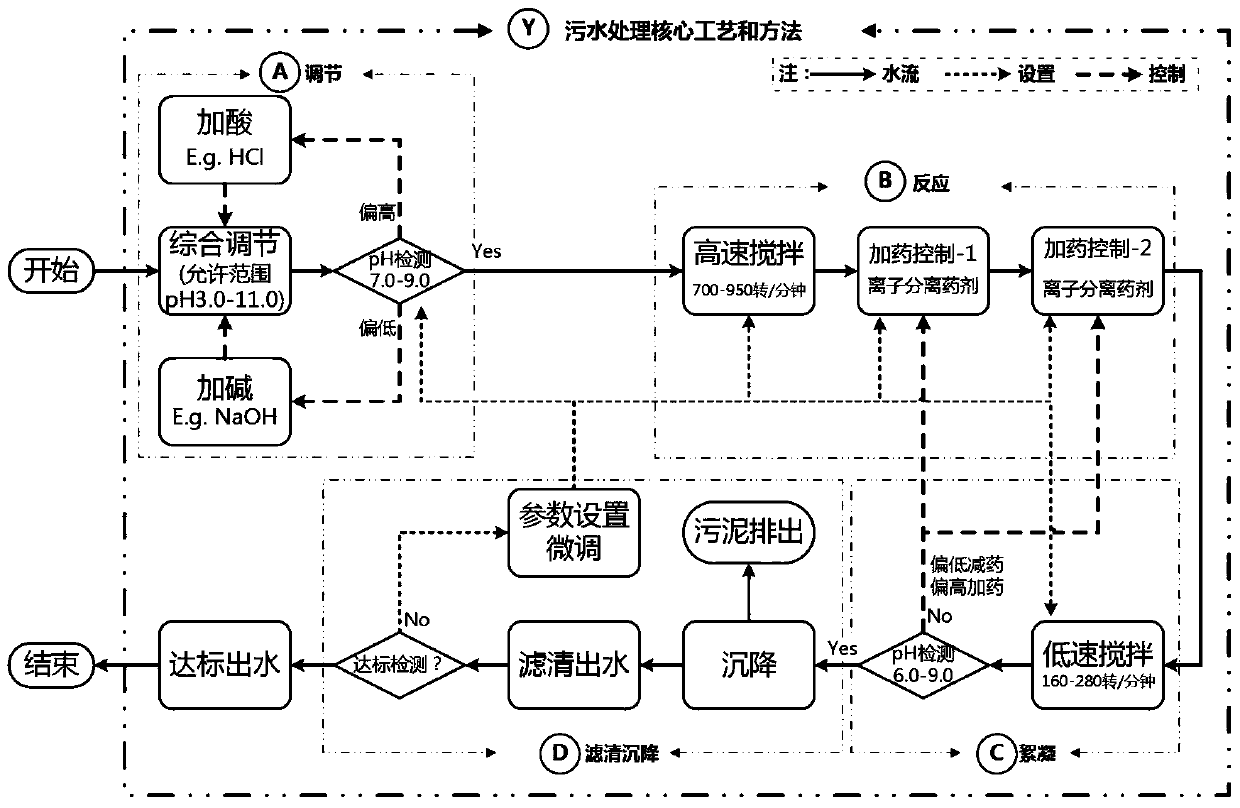 Basic technology of sewage treatment in coal chemical industry