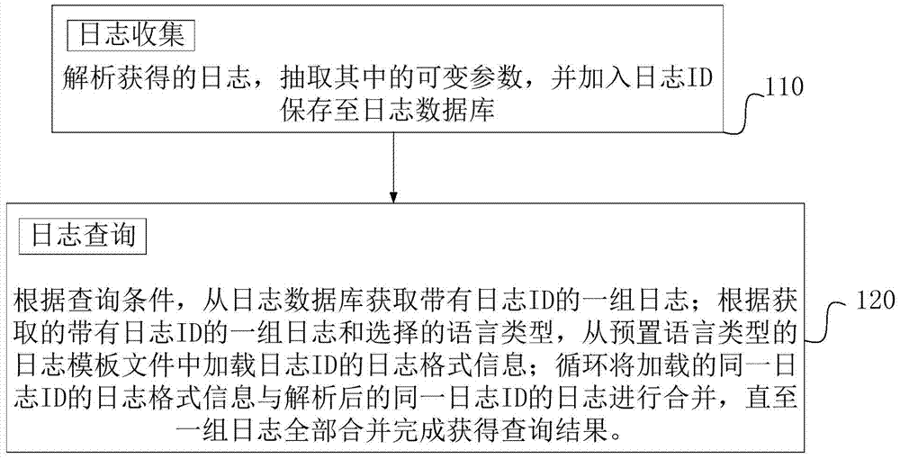 Log multilingual query method and system