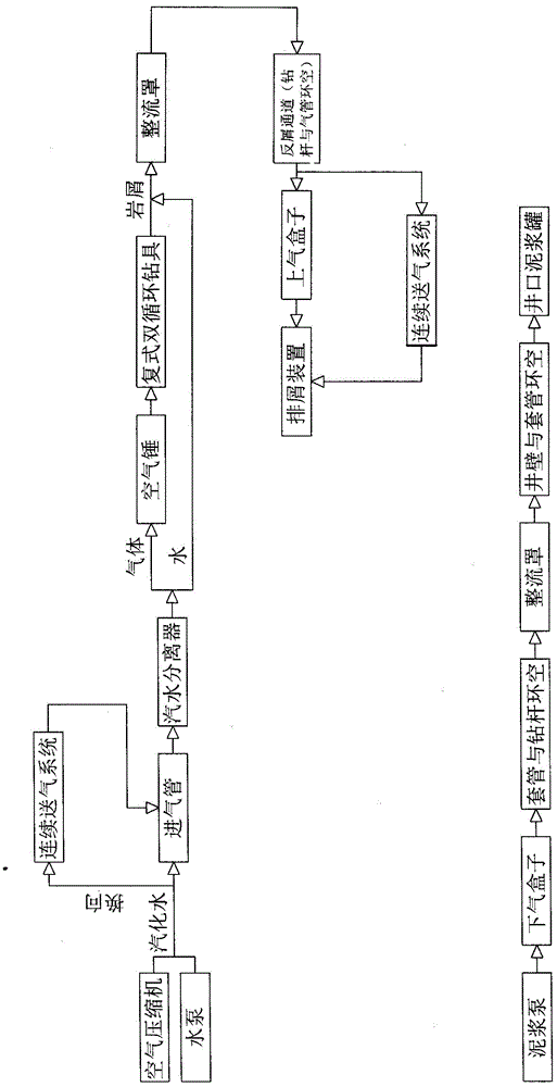 Drilling-while-drilling technology of compound double circulation underbalanced casing