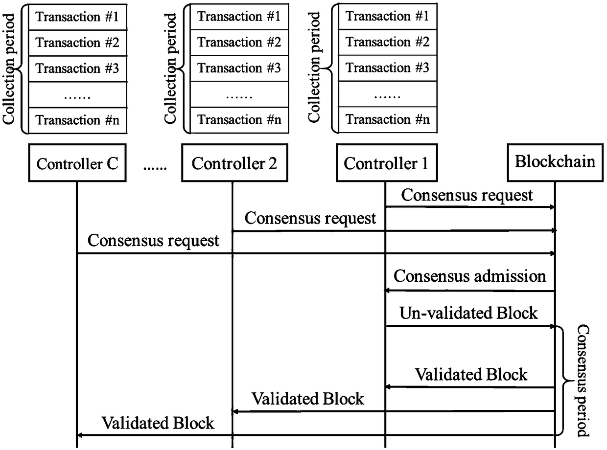 Blockchain-based multi-controller synchronization method and device in software defined network
