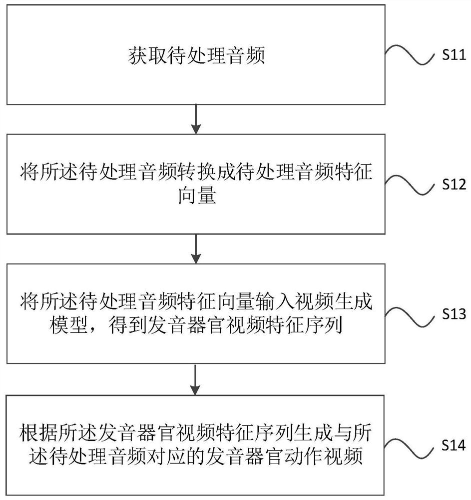 Video generation method and device, storage medium and electronic equipment