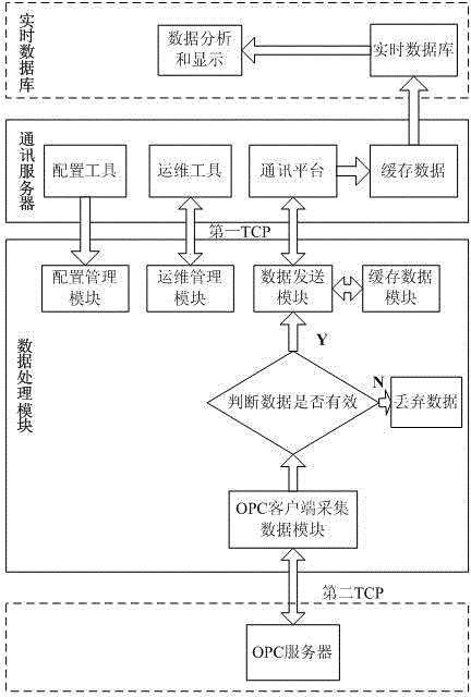 Optical proximity correction (OPC) embedded-type remote data collecting system and method based on ARM framework