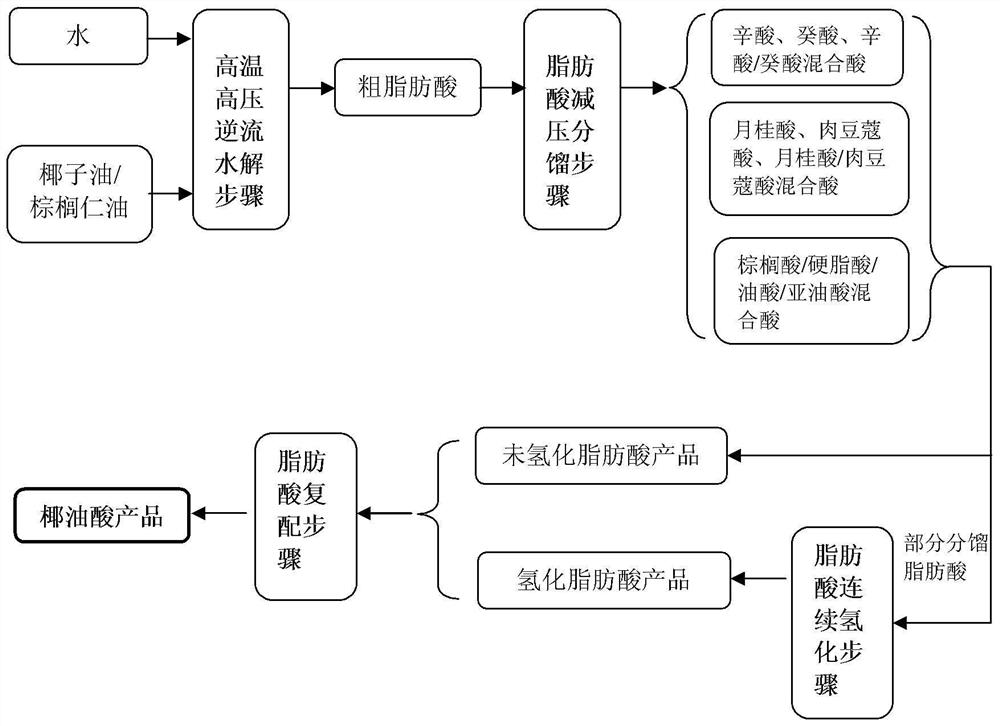 Coconut acid production method and coconut oil produced by the method