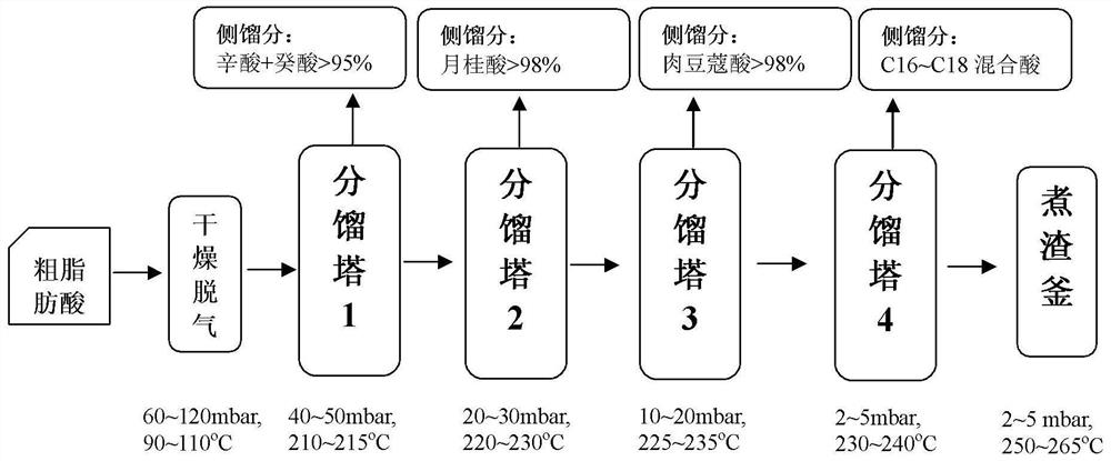 Coconut acid production method and coconut oil produced by the method