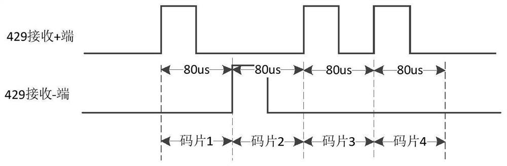 Self-adaptive 429 data receiving rate receiving method and system based on FPGA