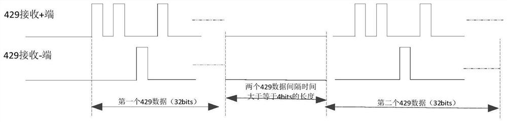 Self-adaptive 429 data receiving rate receiving method and system based on FPGA