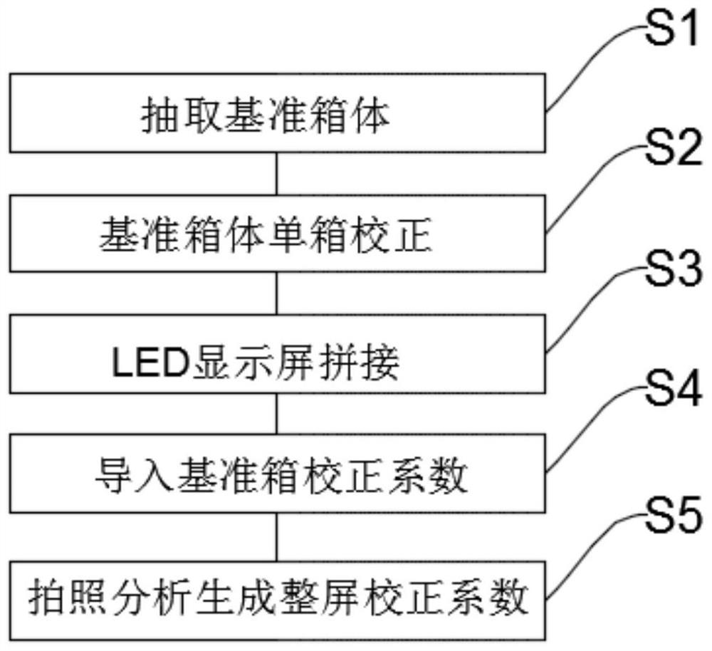 A method and system for correcting brightness and chromaticity of an LED cabinet