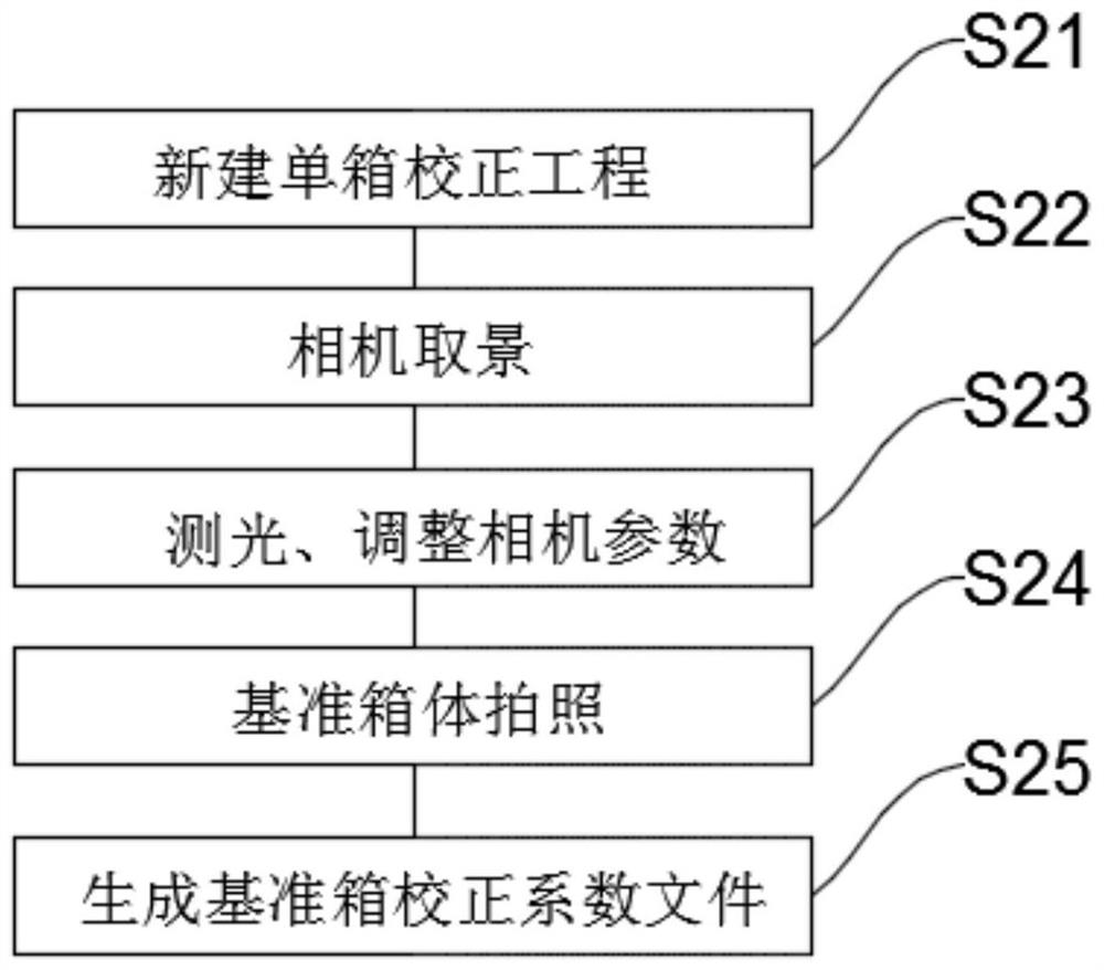 A method and system for correcting brightness and chromaticity of an LED cabinet