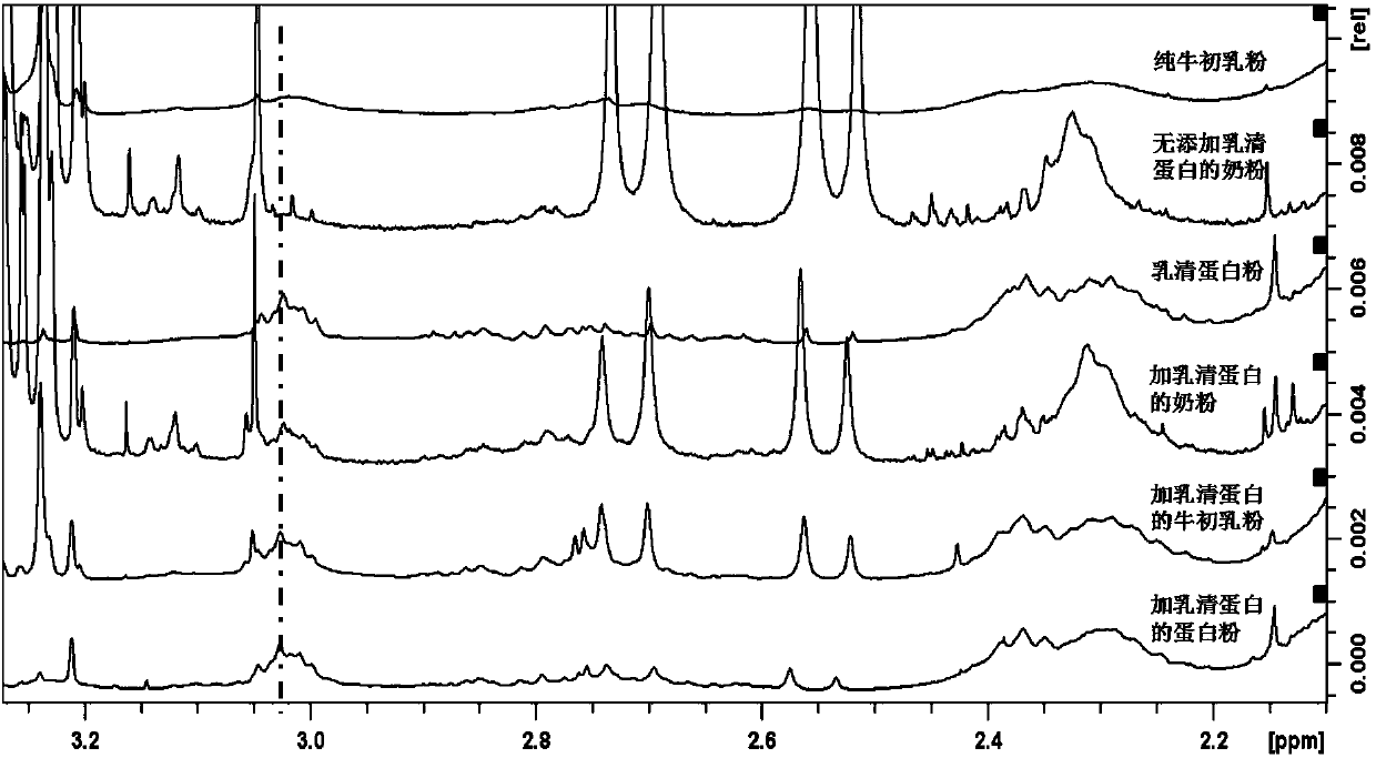 Nuclear magnetic resonance hydrogen spectrum method for identifying whey protein powder added into formula powder