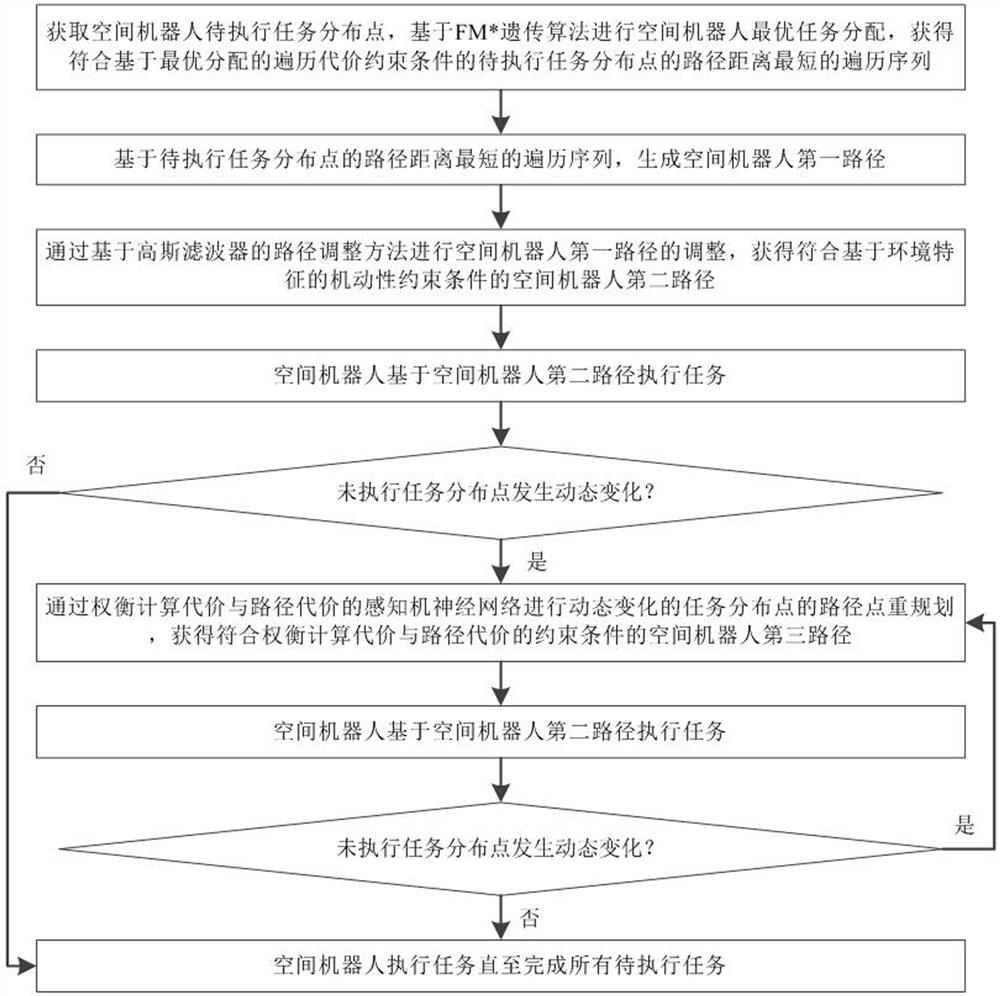 Method and system for intelligent motion planning of space robot based on multiple constraints