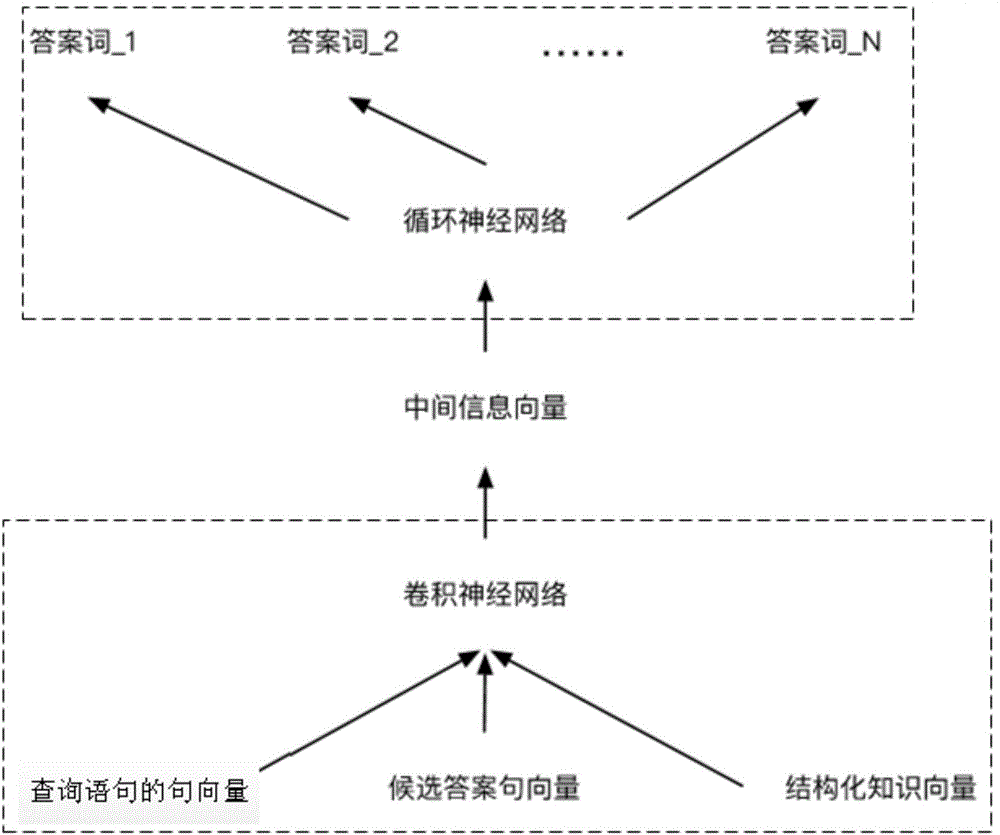 Deep question answer-based answer retrieval method and device