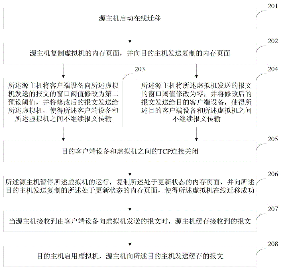 Method and device of online migration of virtual machine, and terminal device