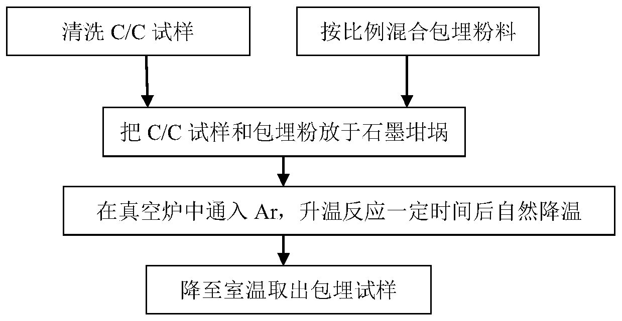 A kind of preparation method of co-growth of SIC nanowire and SIC-Mosi2-CRSi2 coating