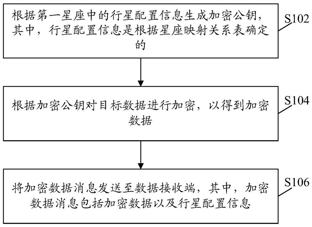 Data encryption method and device, electronic equipment and readable storage medium