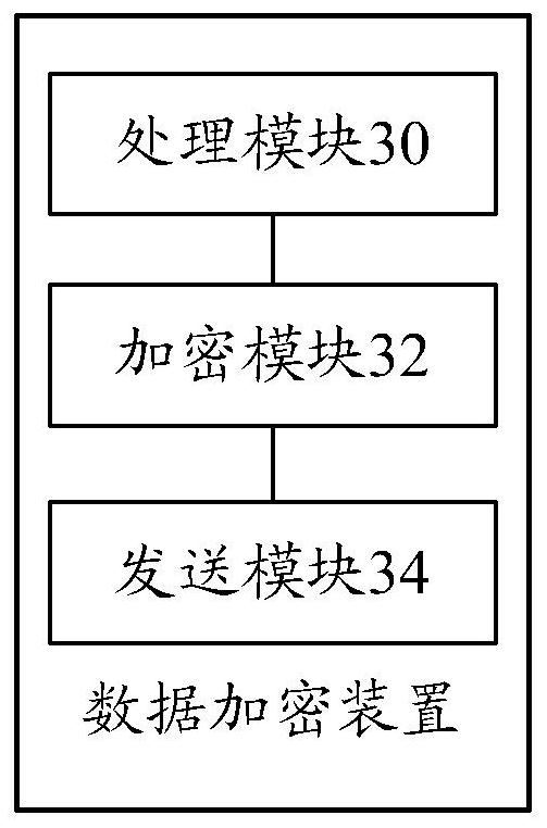 Data encryption method and device, electronic equipment and readable storage medium