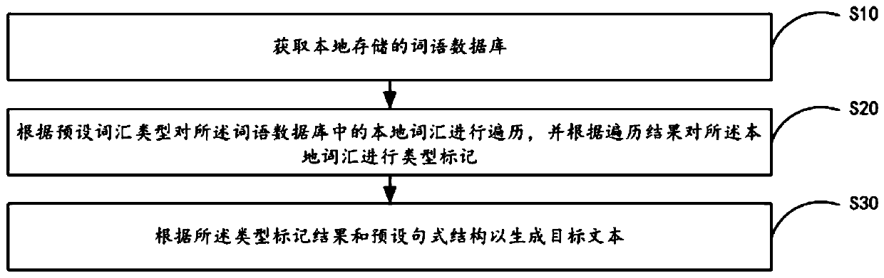 Text generation method and system, mobile terminal and storage medium