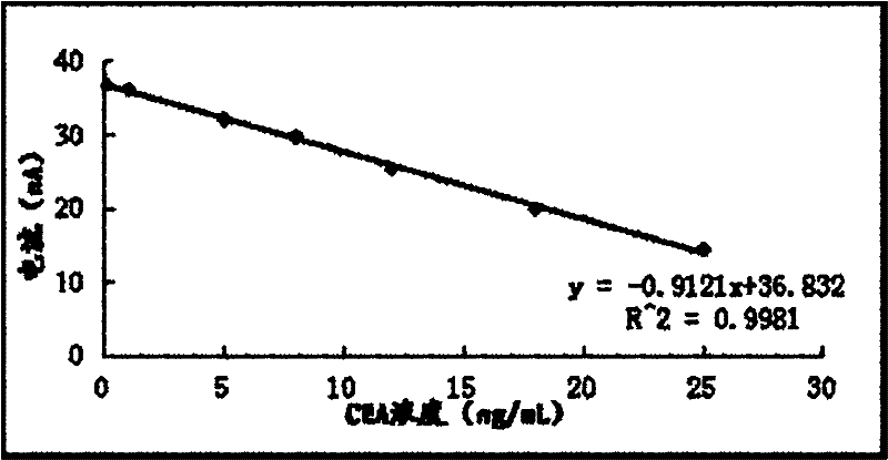 Preparation method of molecularly imprinted polymer for detecting lung cancer tumor markers