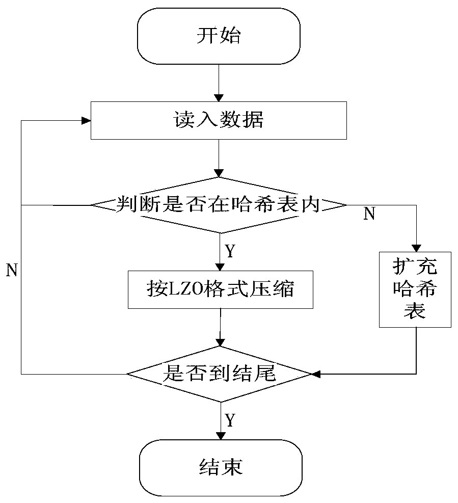 A Fast and Low Resource Overhead Improved lzo Compression Method