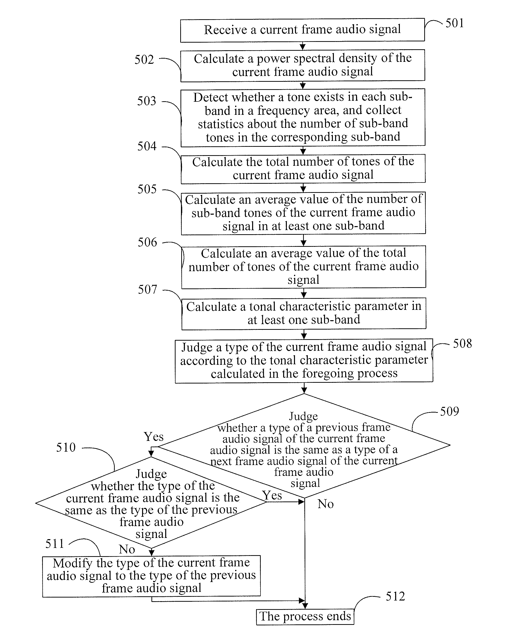 Method and device for audio signal classification