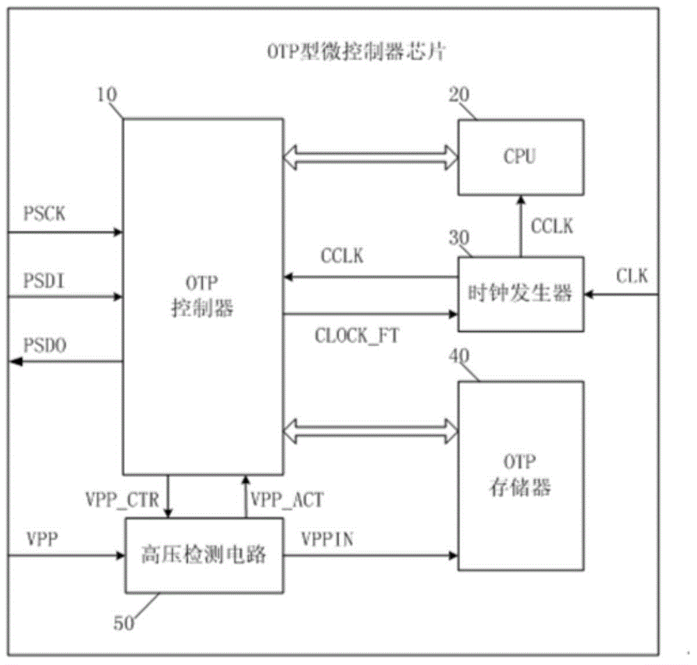 Disposable programmable memory controller, integrated circuit and program burning method