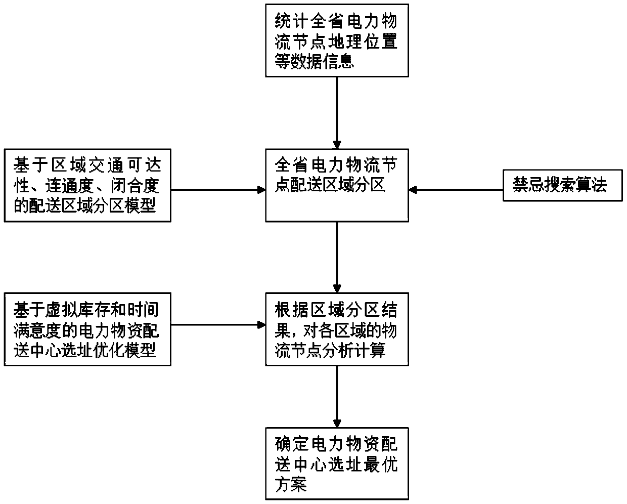 Site selection method for electric power material distribution center