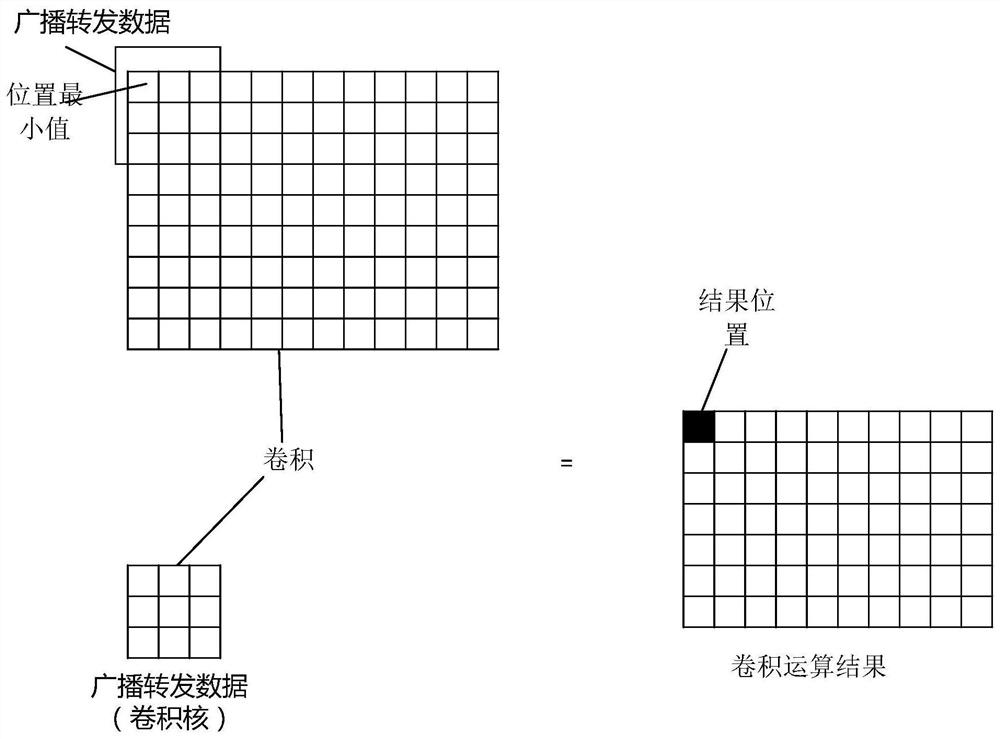 Artificial intelligence chip structure