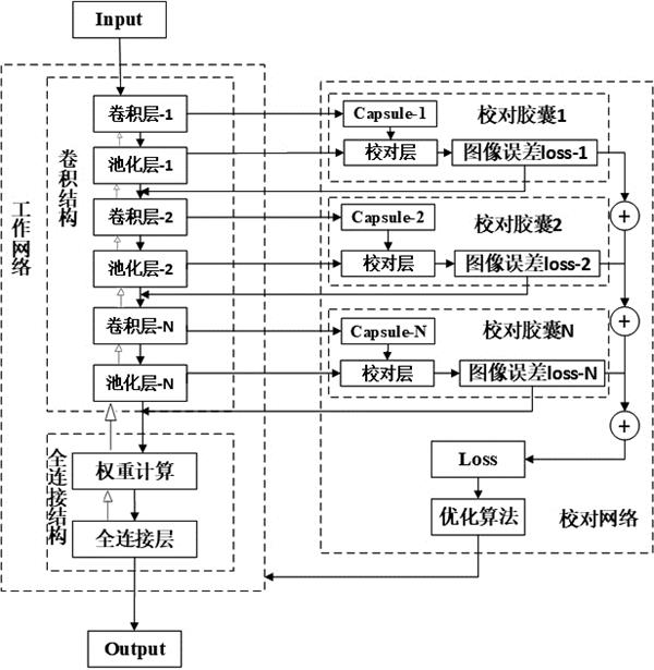 Capsule network multi-feature extraction method based on attention mechanism