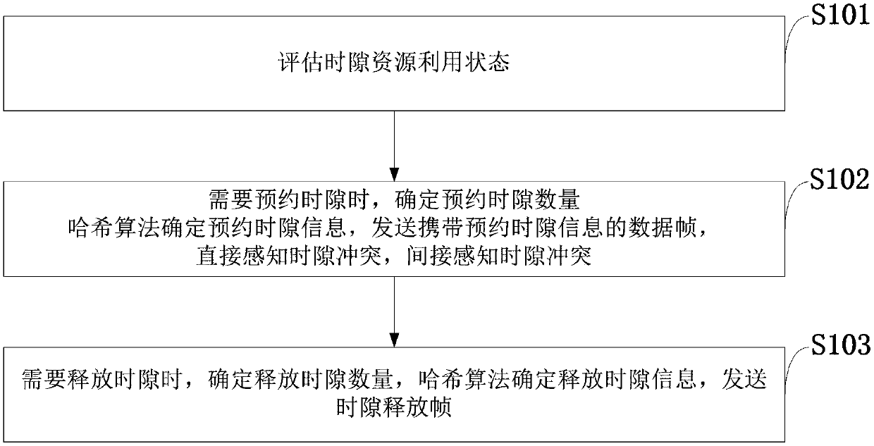 Time slot scheduling method based on TDMA protocol and self-organizing network control system