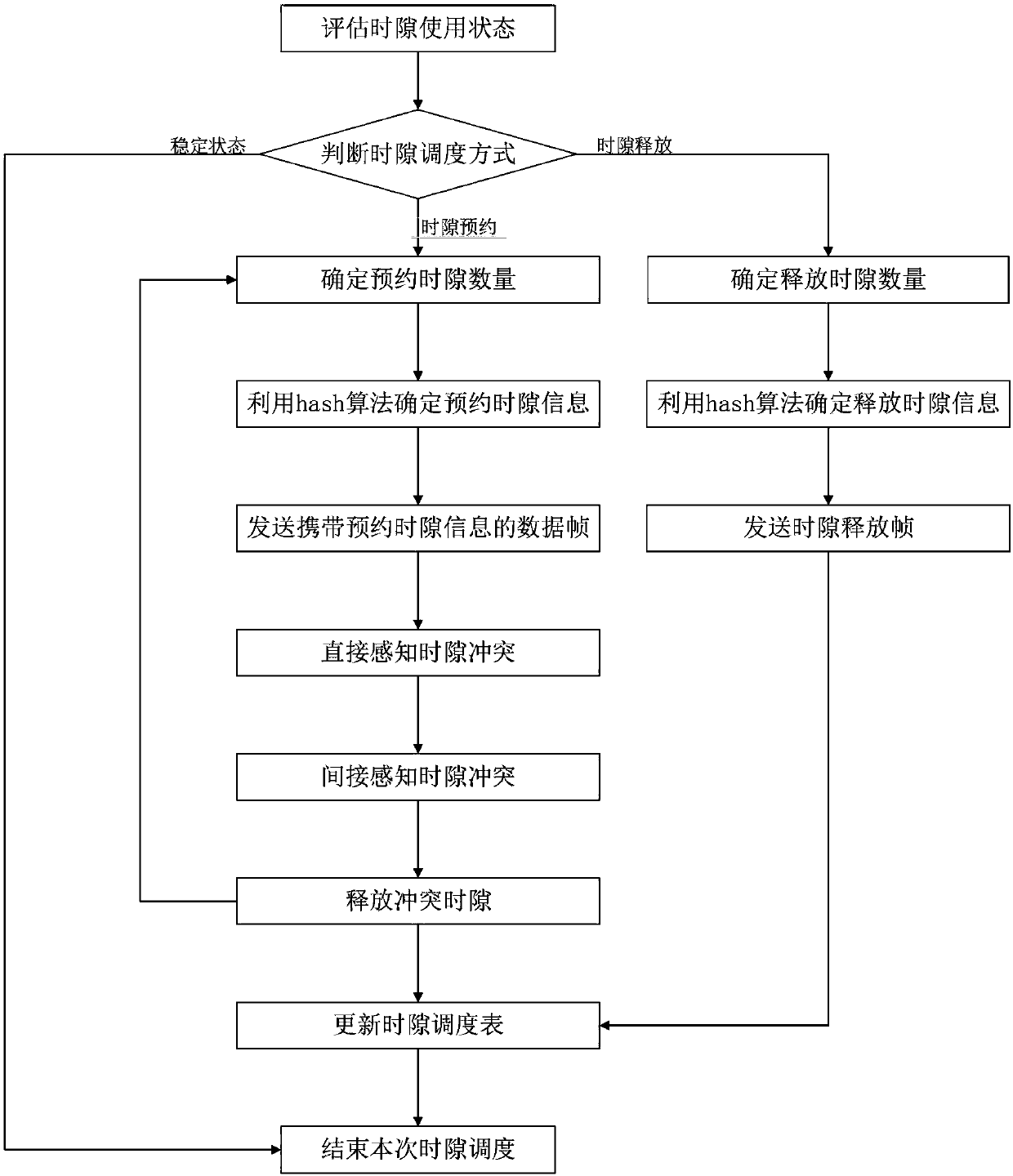 Time slot scheduling method based on TDMA protocol and self-organizing network control system