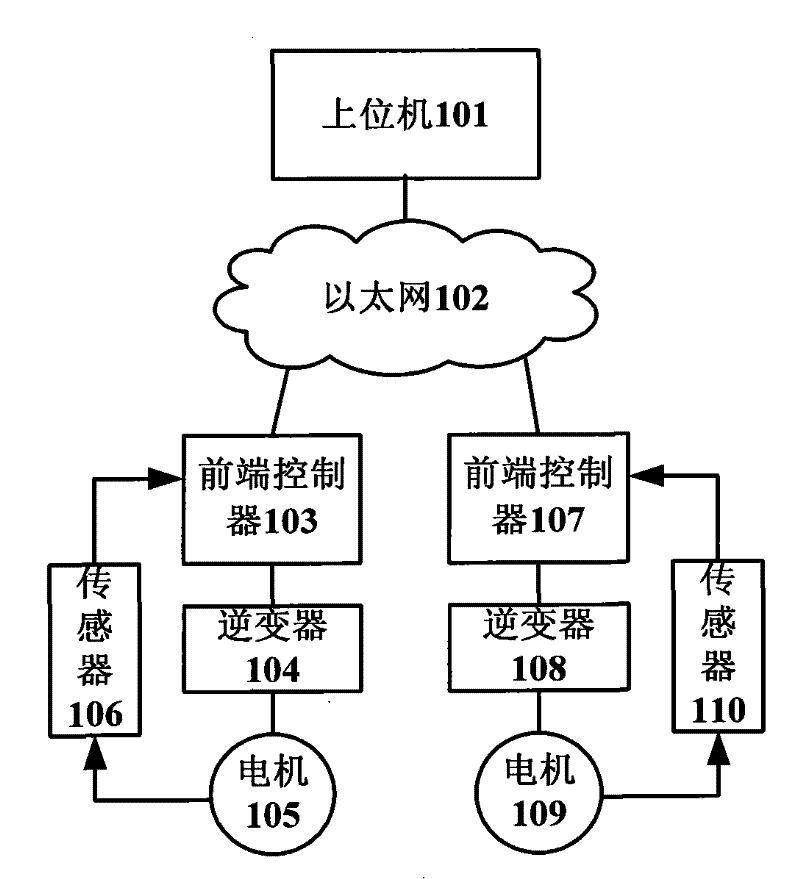 Network control method of induction machine and device thereof