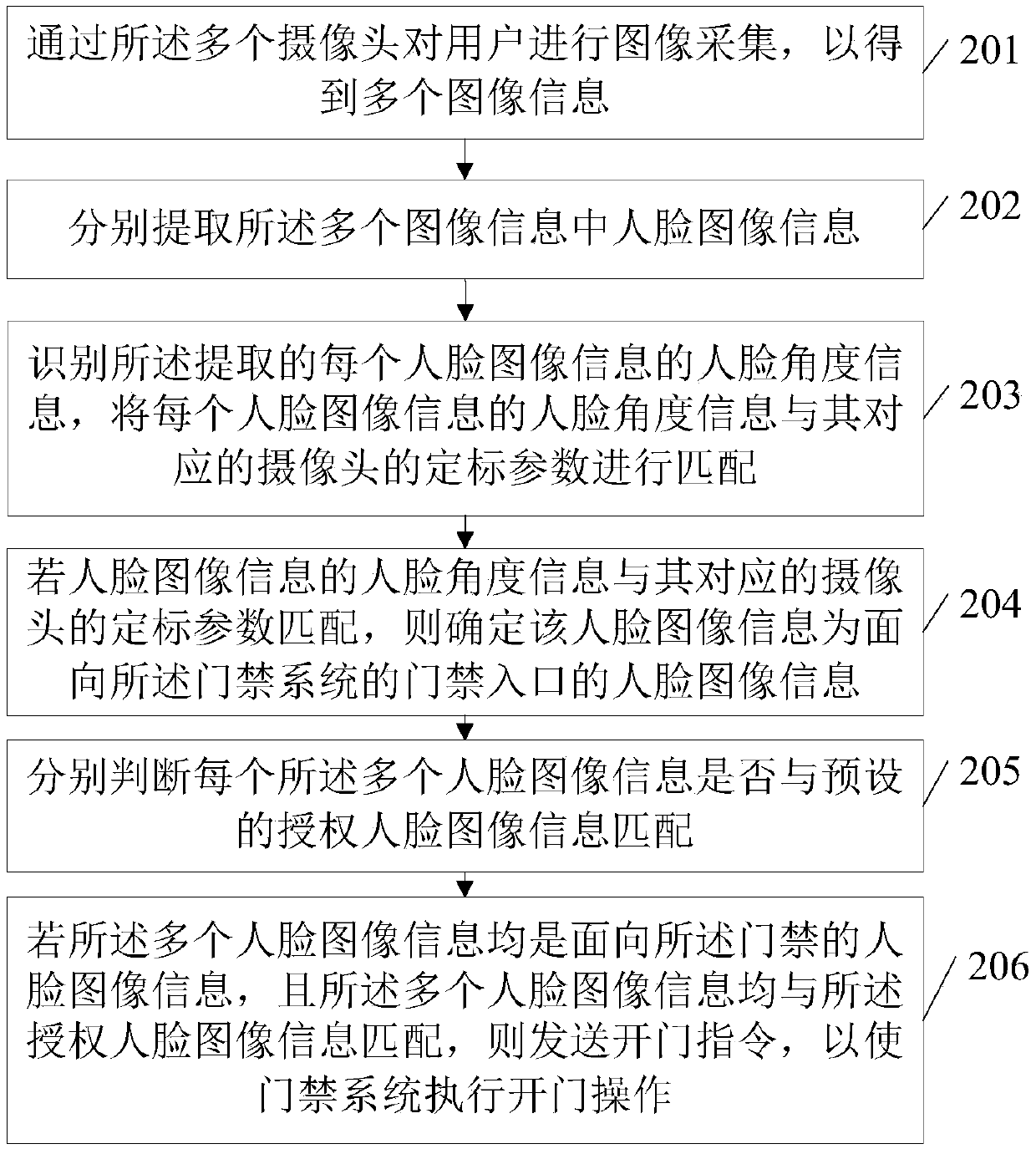 Entrance guard system control method and device as well as electronic equipment