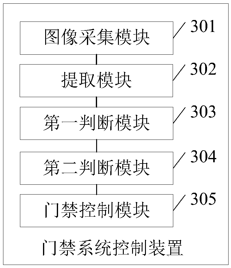 Entrance guard system control method and device as well as electronic equipment