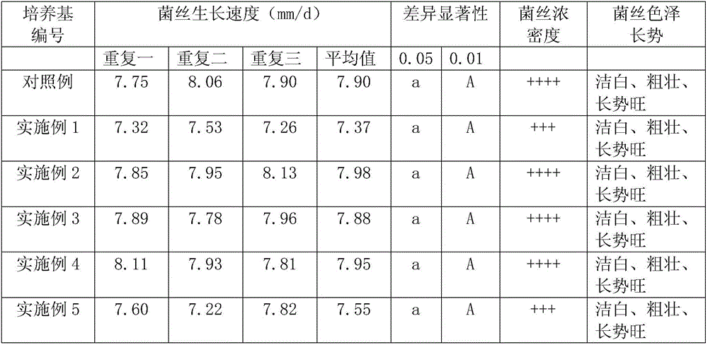 Novel edible fungi culture medium preparation method