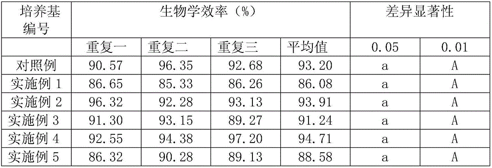 Novel edible fungi culture medium preparation method