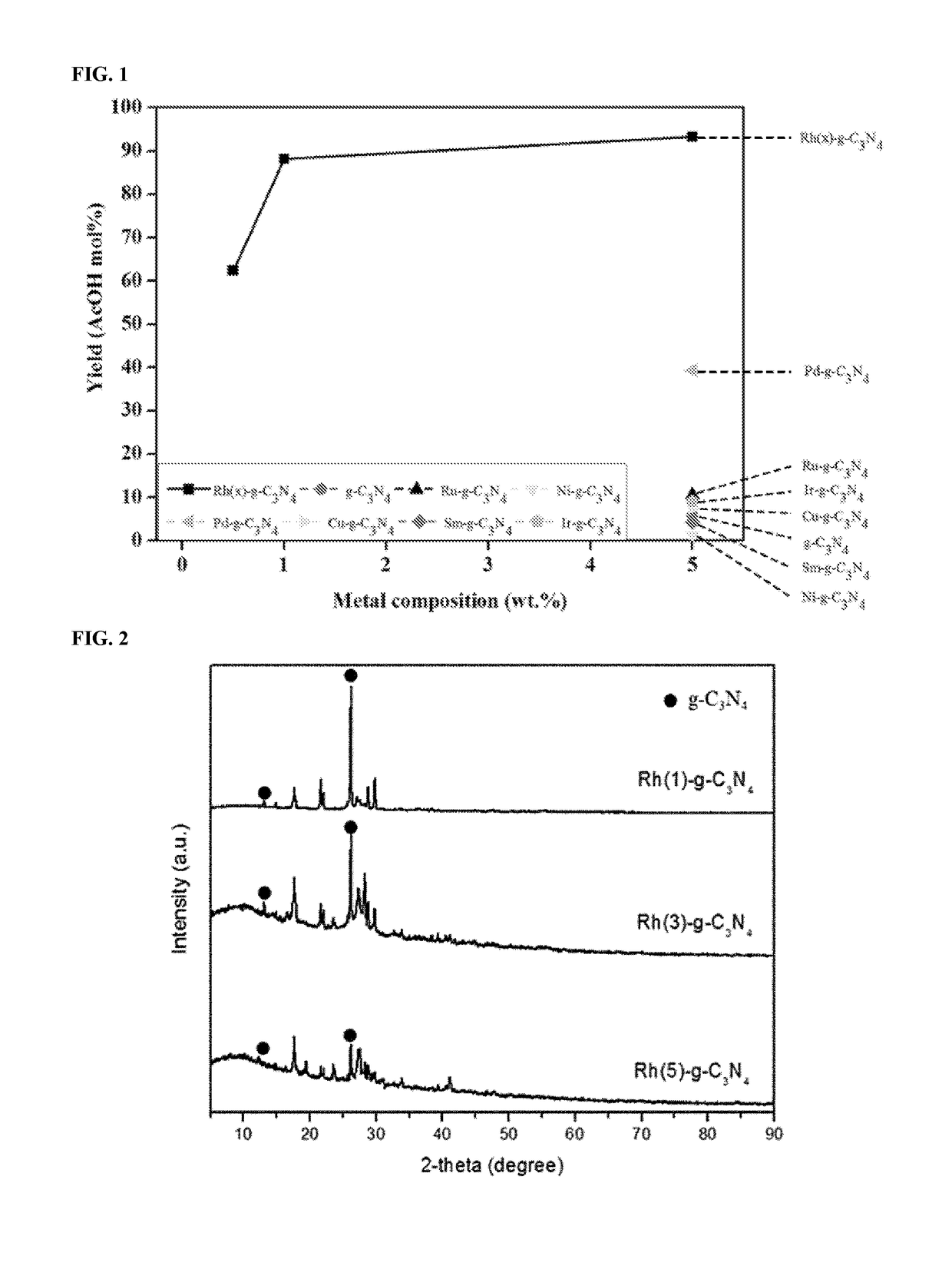 Carbon nitride heterogeneous catalyst containing rhodium, method for preparing the same, and method for preparing acetic acid using the same