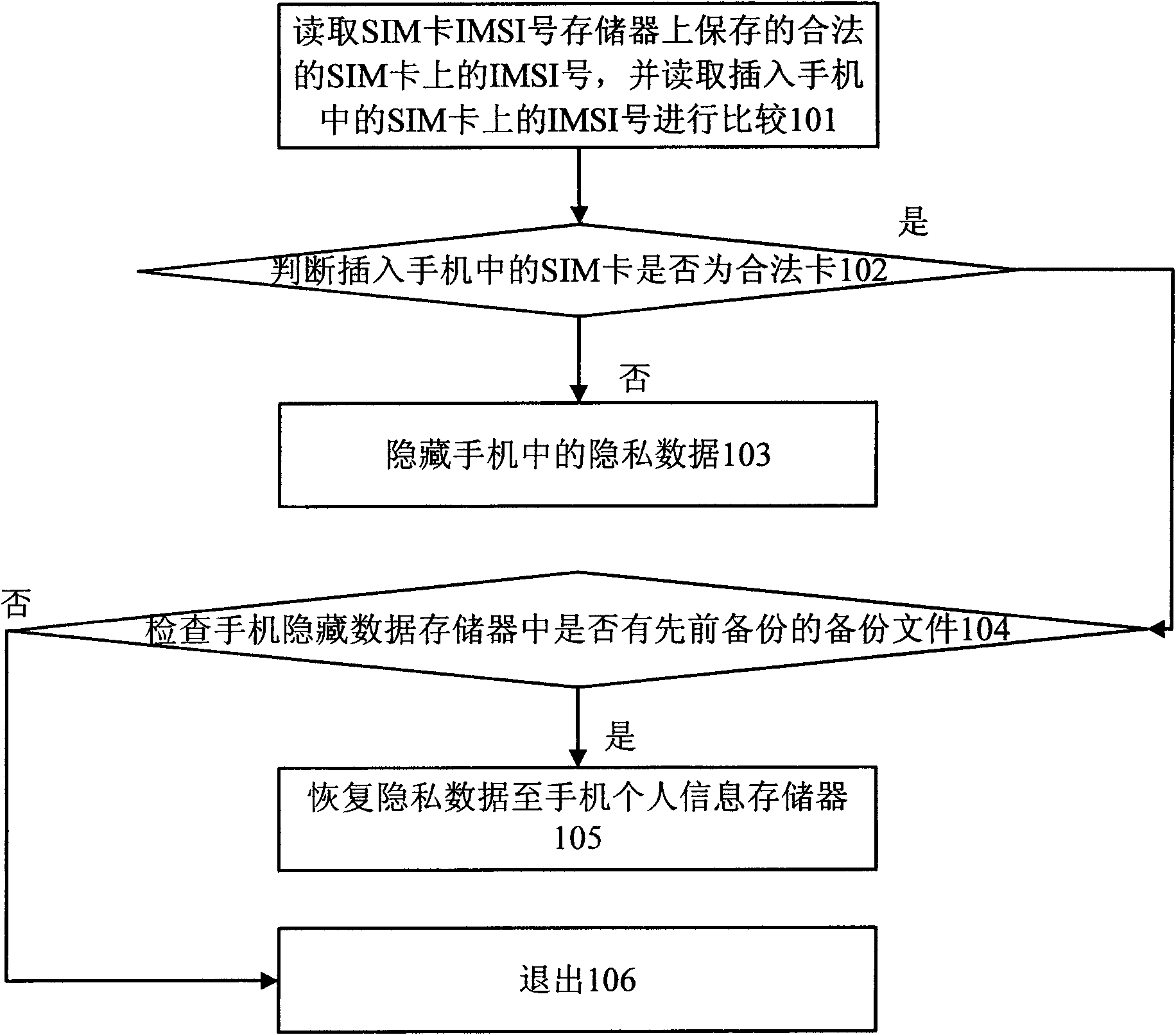 Method for hiding or recovering personal information when changing SIM card and system thereof
