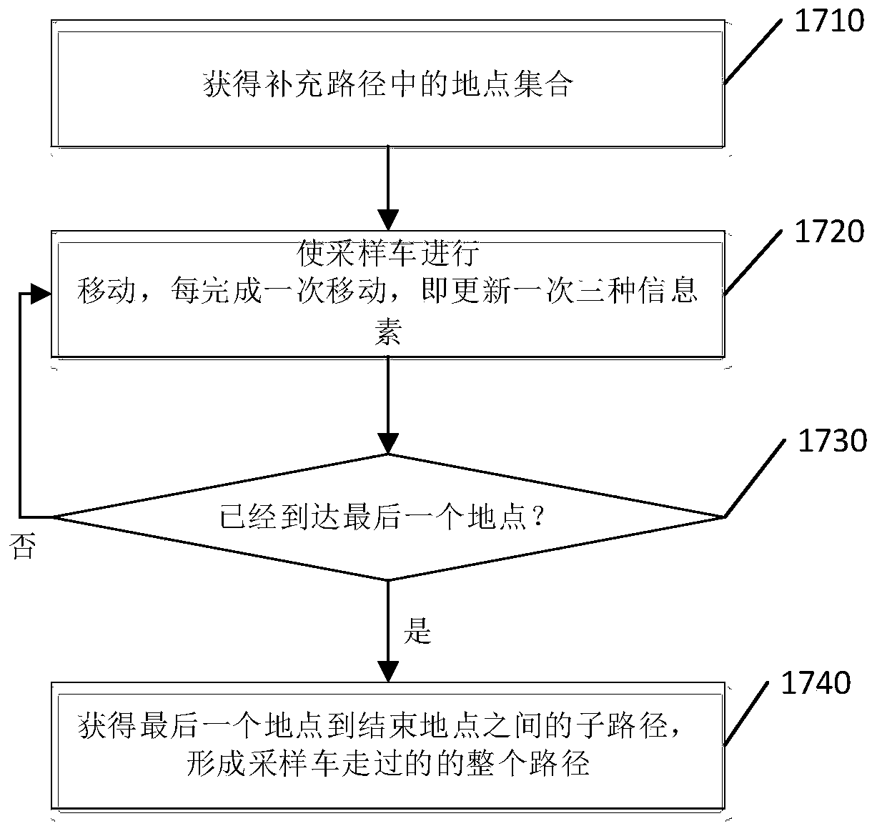 A method and system for obtaining shortest path for sampling