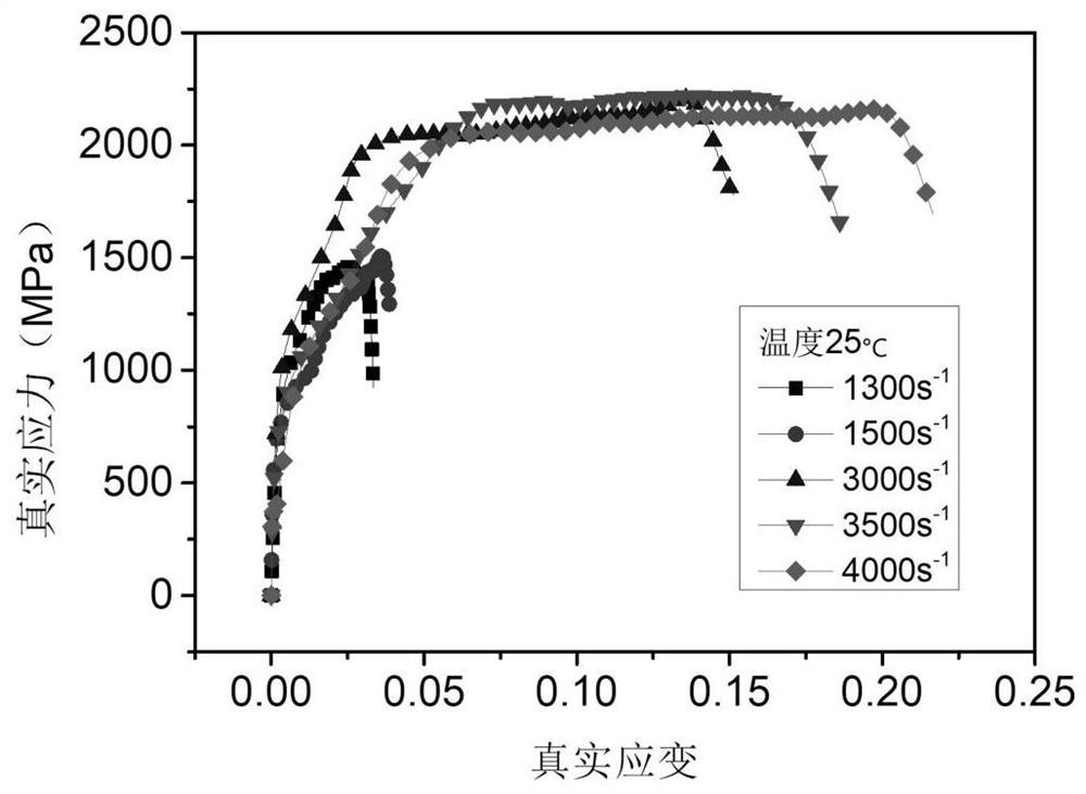 A method for controlling the microstructure of the surface layer by ultrasonic rolling