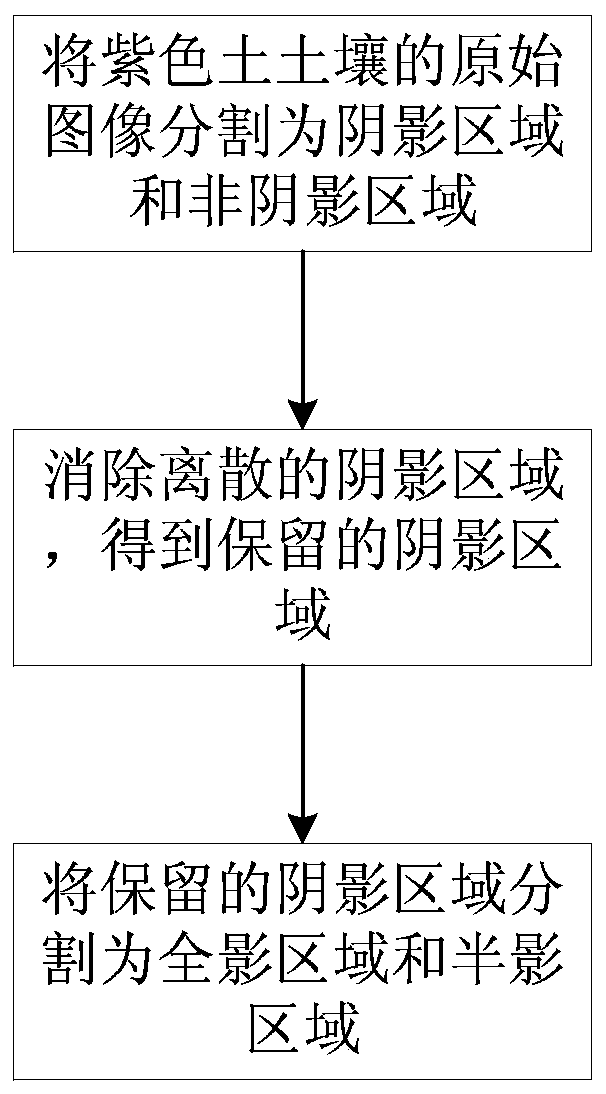 Purple soil image shadow detection method